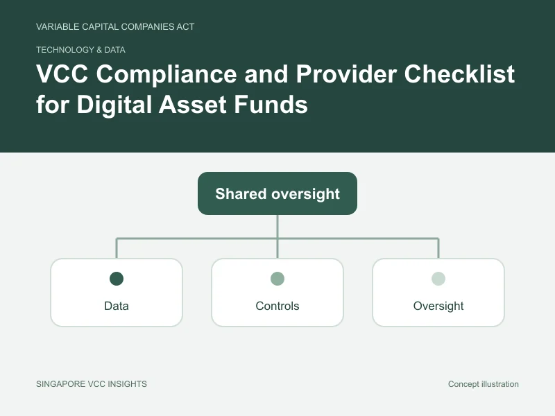 Technology & data illustration for VCC Compliance and Provider Checklist for Digital Asset Funds