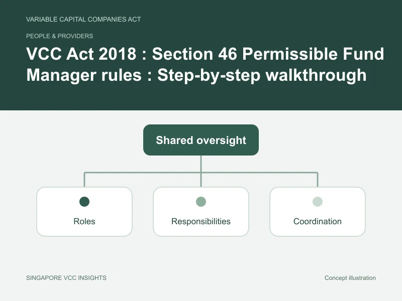 People & providers illustration for VCC Act 2018 : Section 46 Permissible Fund Manager rules