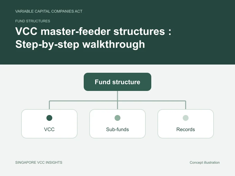 Fund structures illustration for VCC master-feeder structures