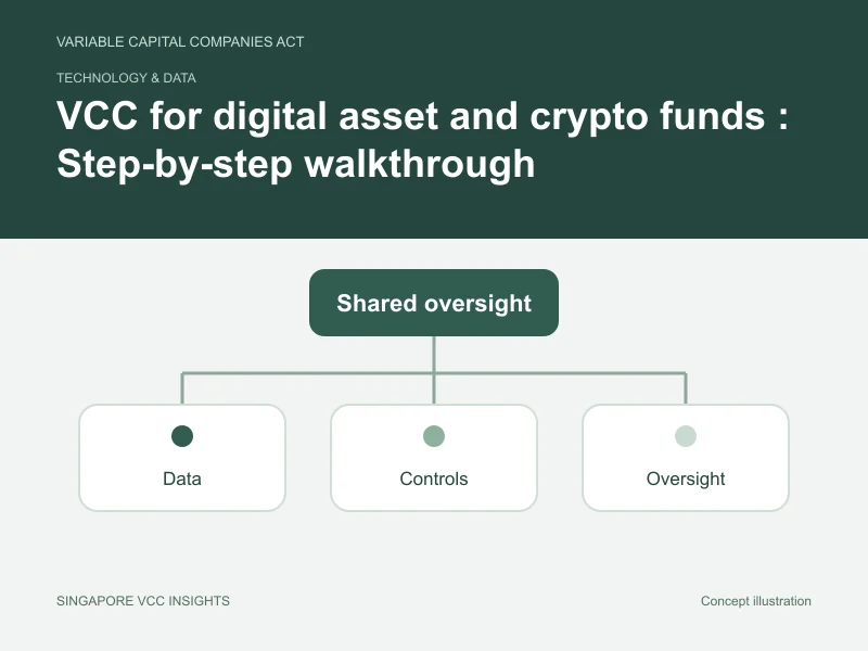 Technology & data illustration for VCC for digital asset and crypto funds