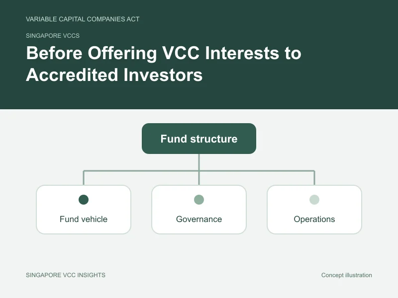 Singapore VCCs illustration for Before Offering VCC Interests to Accredited Investors