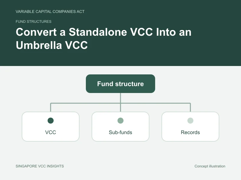 Fund structures illustration for Convert a Standalone VCC Into an Umbrella VCC