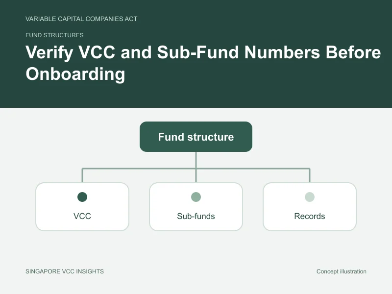 Fund structures illustration for Verify VCC and Sub-Fund Numbers Before Onboarding