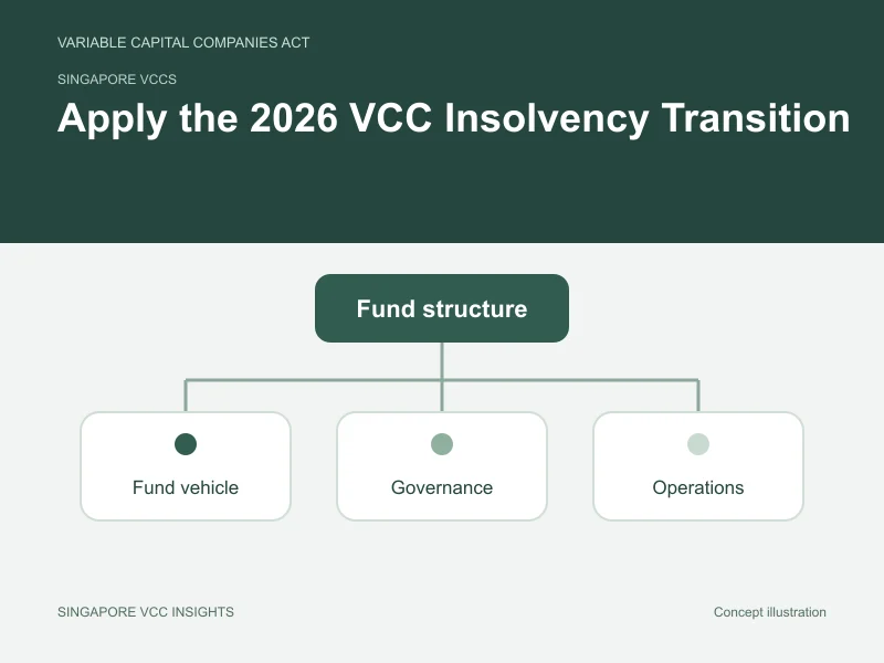 Singapore VCCs illustration for Apply the 2026 VCC Insolvency Transition