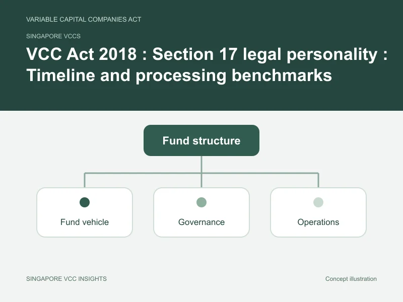 Singapore VCCs illustration for VCC Act 2018 : Section 17 legal personality : Timeline and processing benchmarks