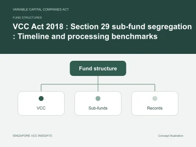 Fund structures illustration for VCC Act 2018 : Section 29 sub-fund segregation : Timeline and processing benchmarks