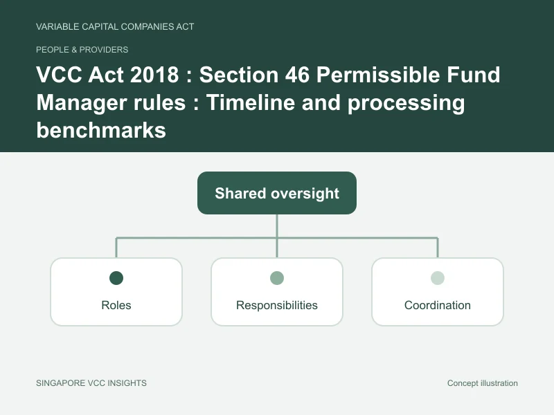 People & providers illustration for VCC Act 2018 : Section 46 Permissible Fund Manager rules : Timeline and processing benchmarks