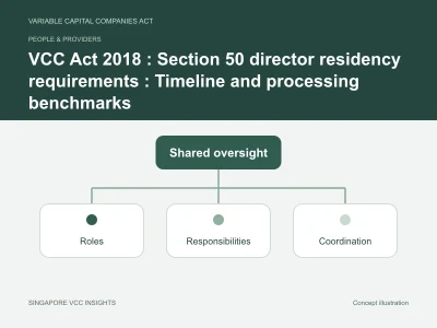 People & providers illustration for VCC Act 2018 : Section 50 director residency requirements : Timeline and processing benchmarks