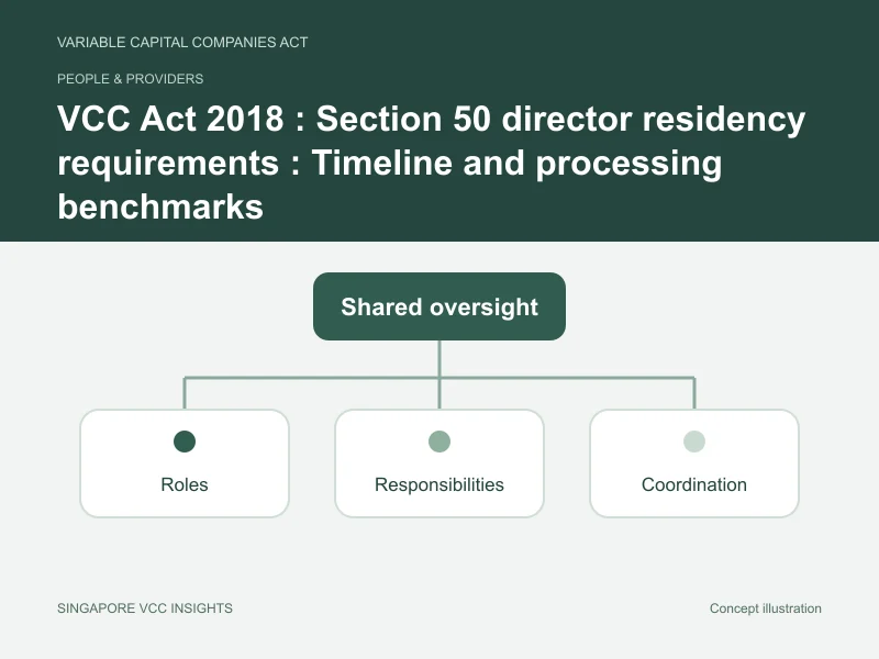 People & providers illustration for VCC Act 2018 : Section 50 director residency requirements : Timeline and processing benchmarks