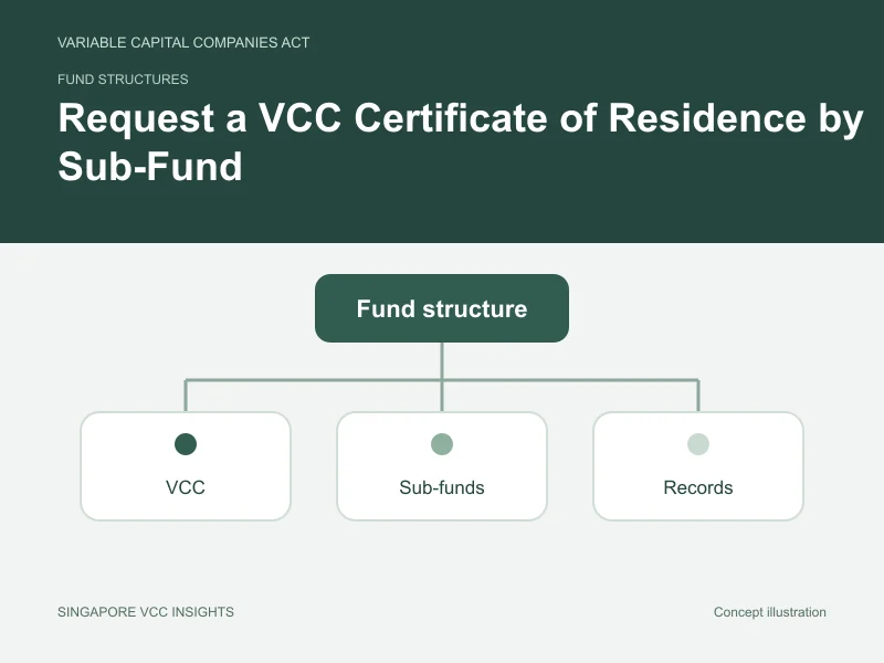 Fund structures illustration for Request a VCC Certificate of Residence by Sub-Fund
