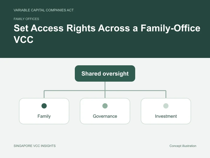 Family offices illustration for Set Access Rights Across a Family-Office VCC