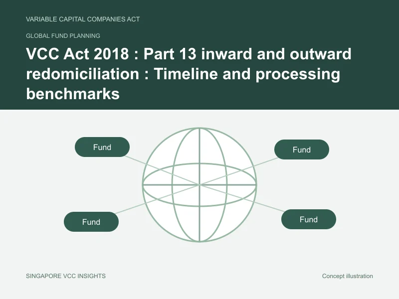 Global fund planning illustration for VCC Act 2018 : Part 13 inward and outward redomiciliation : Timeline and processing benchmarks