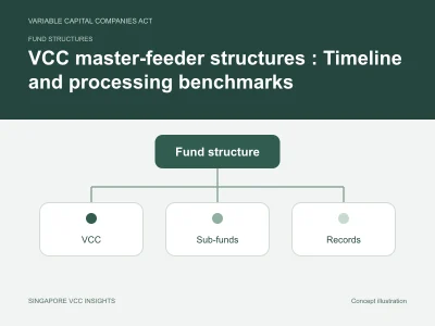 Fund structures illustration for VCC master-feeder structures : Timeline and processing benchmarks