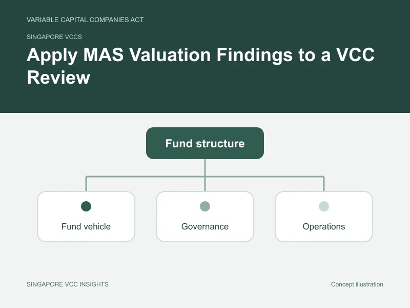 Singapore VCCs illustration for Apply MAS Valuation Findings to a VCC Review