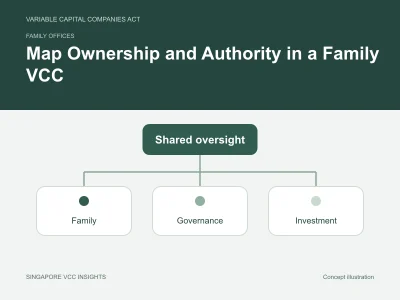 Family offices illustration for Map Ownership and Authority in a Family VCC