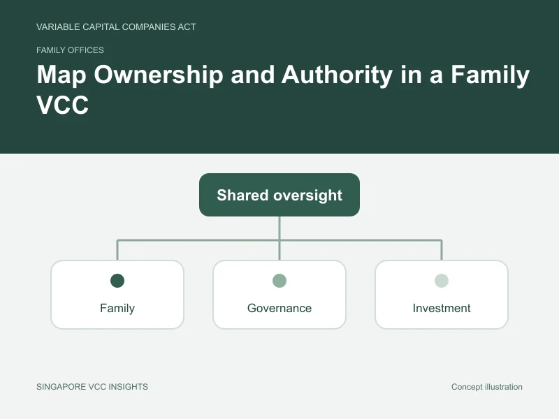 Family offices illustration for Map Ownership and Authority in a Family VCC