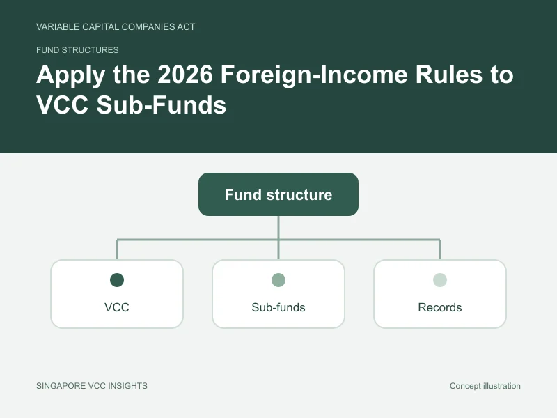 Fund structures illustration for Apply the 2026 Foreign-Income Rules to VCC Sub-Funds