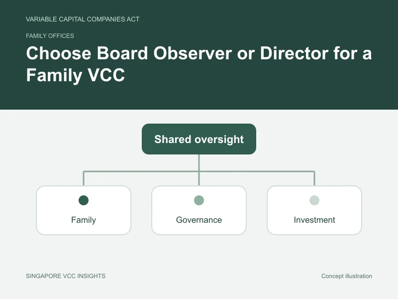 Family offices illustration for Choose Board Observer or Director for a Family VCC