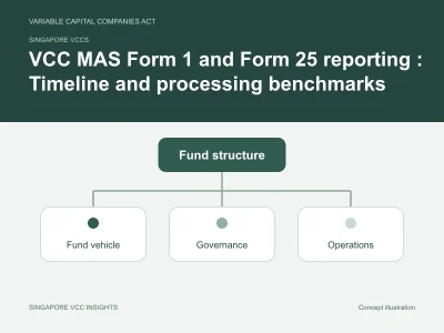 Singapore VCCs illustration for VCC MAS Form 1 and Form 25 reporting : Timeline and processing benchmarks