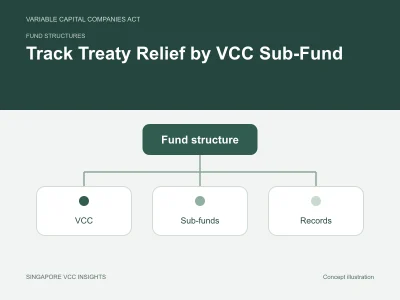 Fund structures illustration for Track Treaty Relief by VCC Sub-Fund