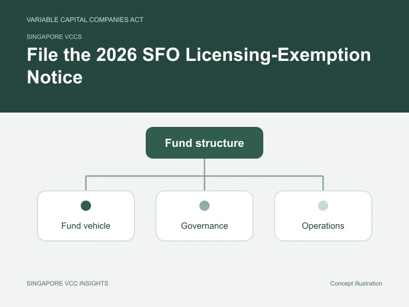 Singapore VCCs illustration for File the 2026 SFO Licensing-Exemption Notice