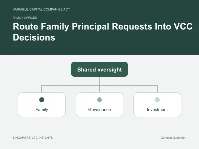 Family offices illustration for Route Family Principal Requests Into VCC Decisions