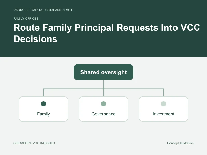 Family offices illustration for Route Family Principal Requests Into VCC Decisions