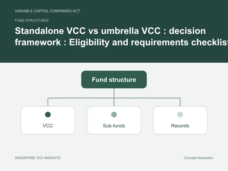 Fund structures illustration for Standalone VCC vs umbrella VCC : decision framework