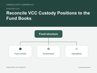 Singapore VCCs illustration for Reconcile VCC Custody Positions to the Fund Books