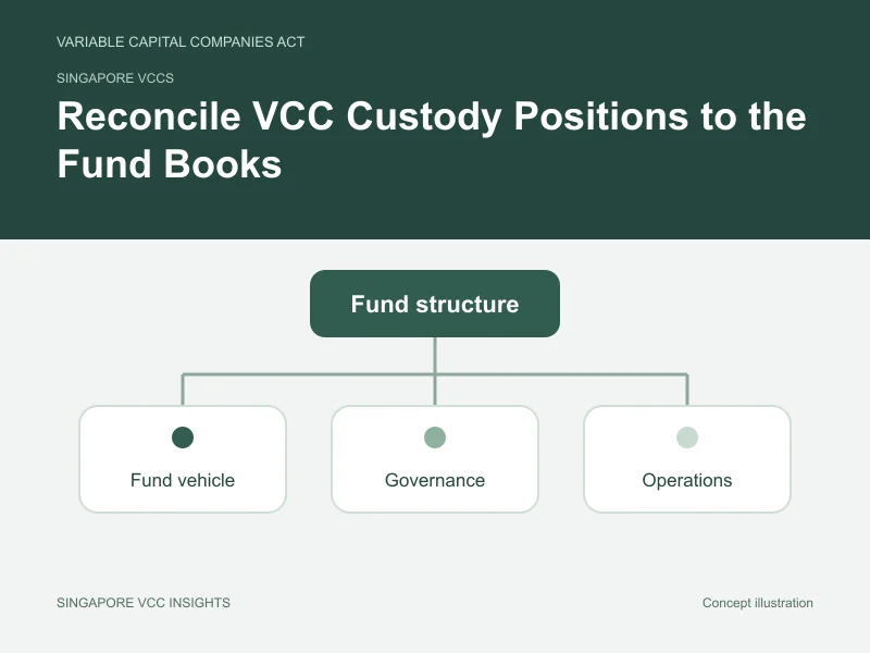 Singapore VCCs illustration for Reconcile VCC Custody Positions to the Fund Books
