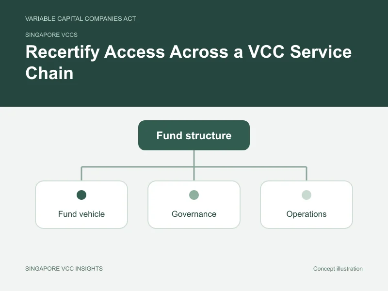 Singapore VCCs illustration for Recertify Access Across a VCC Service Chain