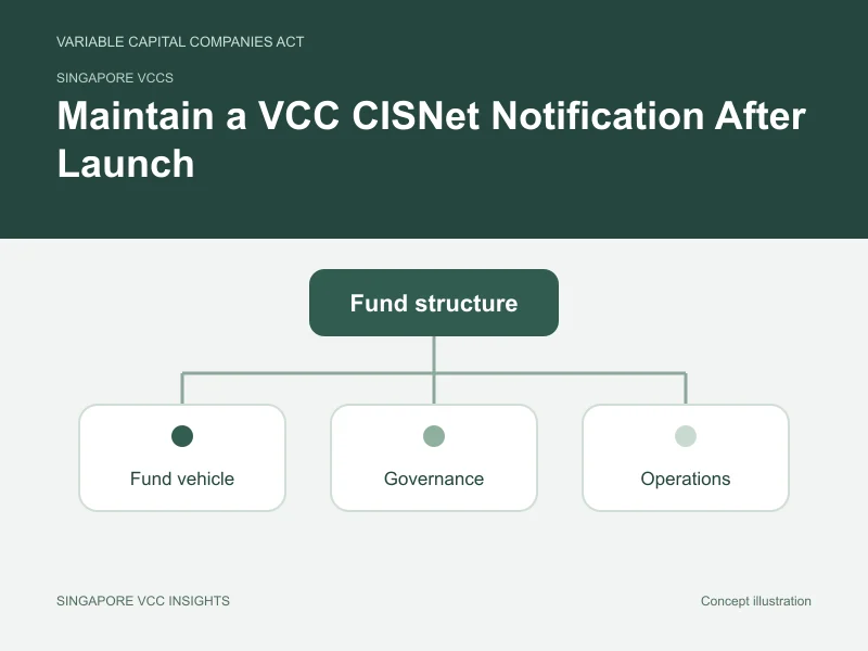 Singapore VCCs illustration for Maintain a VCC CISNet Notification After Launch