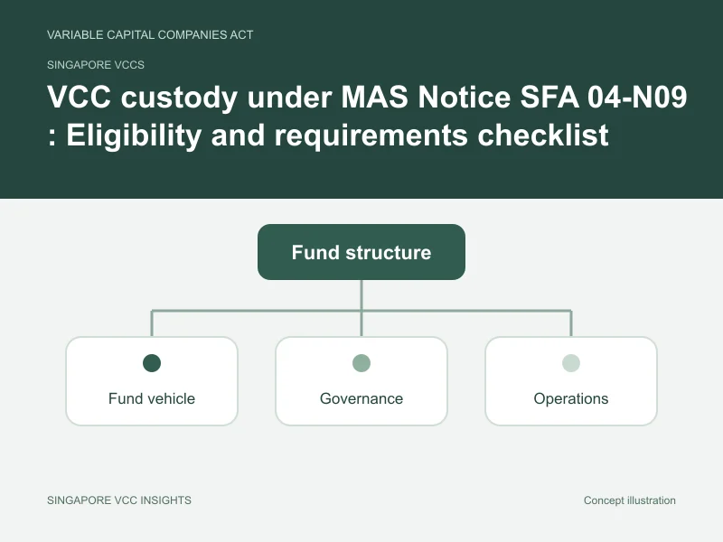 Singapore VCCs illustration for VCC custody under MAS Notice SFA 04-N09