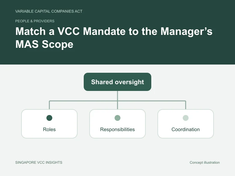 People & providers illustration for Match a VCC Mandate to the Manager’s MAS Scope