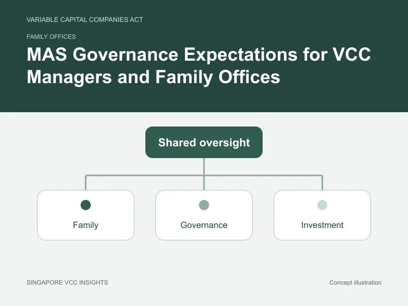 Family offices illustration for MAS Governance Expectations for VCC Managers and Family Offices