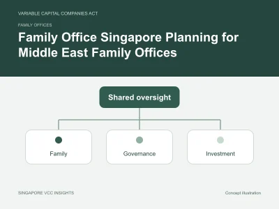 Family offices illustration for Family Office Singapore Planning for Middle East Family Offices